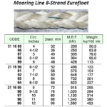 211697 8-STRAND,EUROFOLATMOORINGLINE,80MM,200MTR.MBF1120KN