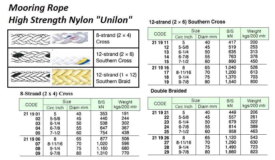 211913 MOORINGROPE,HIGHSTRENGTHNYLON,UNILON,12-STRAND(2x6)SOUTHEMCROSS,200MTRx50MM,BTL:635KN