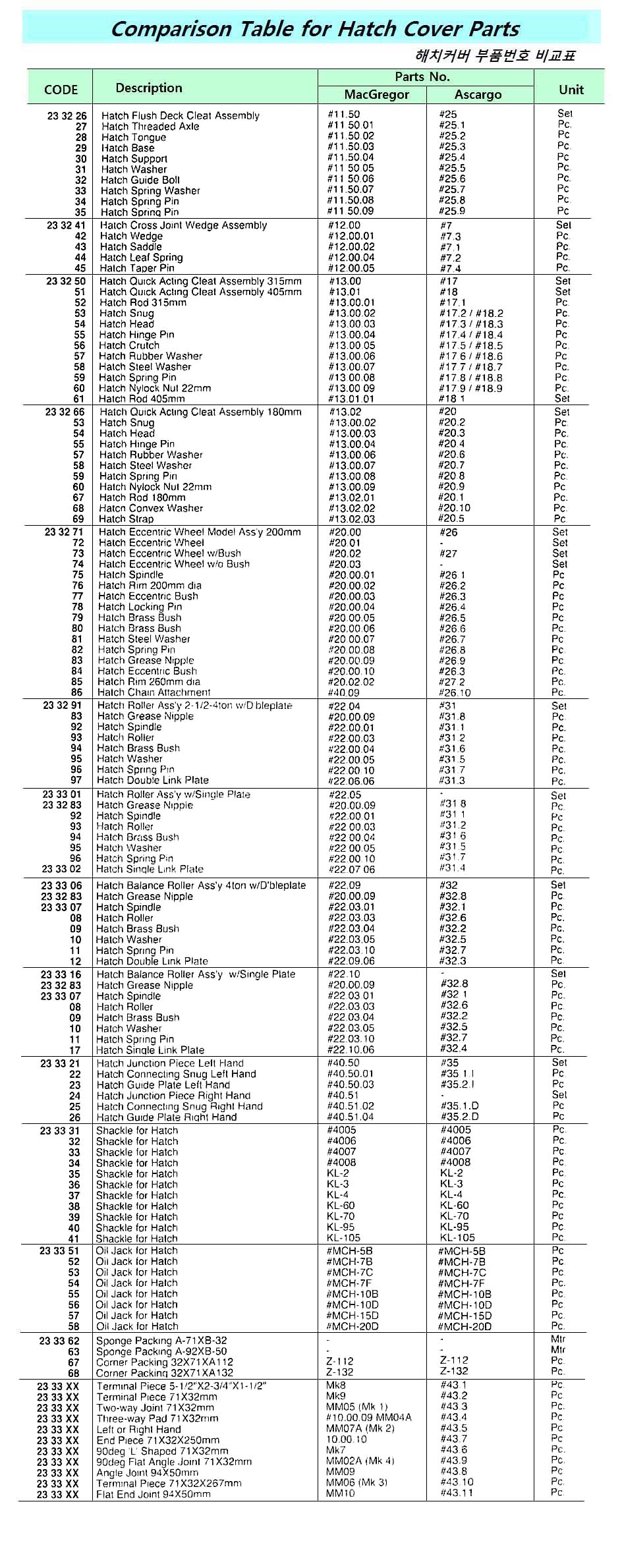 23TAB-08 COMPARISONTABLEFORHATCHCOVERPARTS