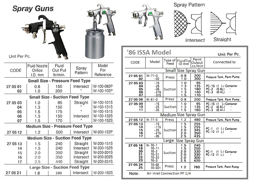 270501 HANDSPRAYGUNSSIZE,PRESSUREFEEDTY,NOZZLEID0.8MMINTERSECT