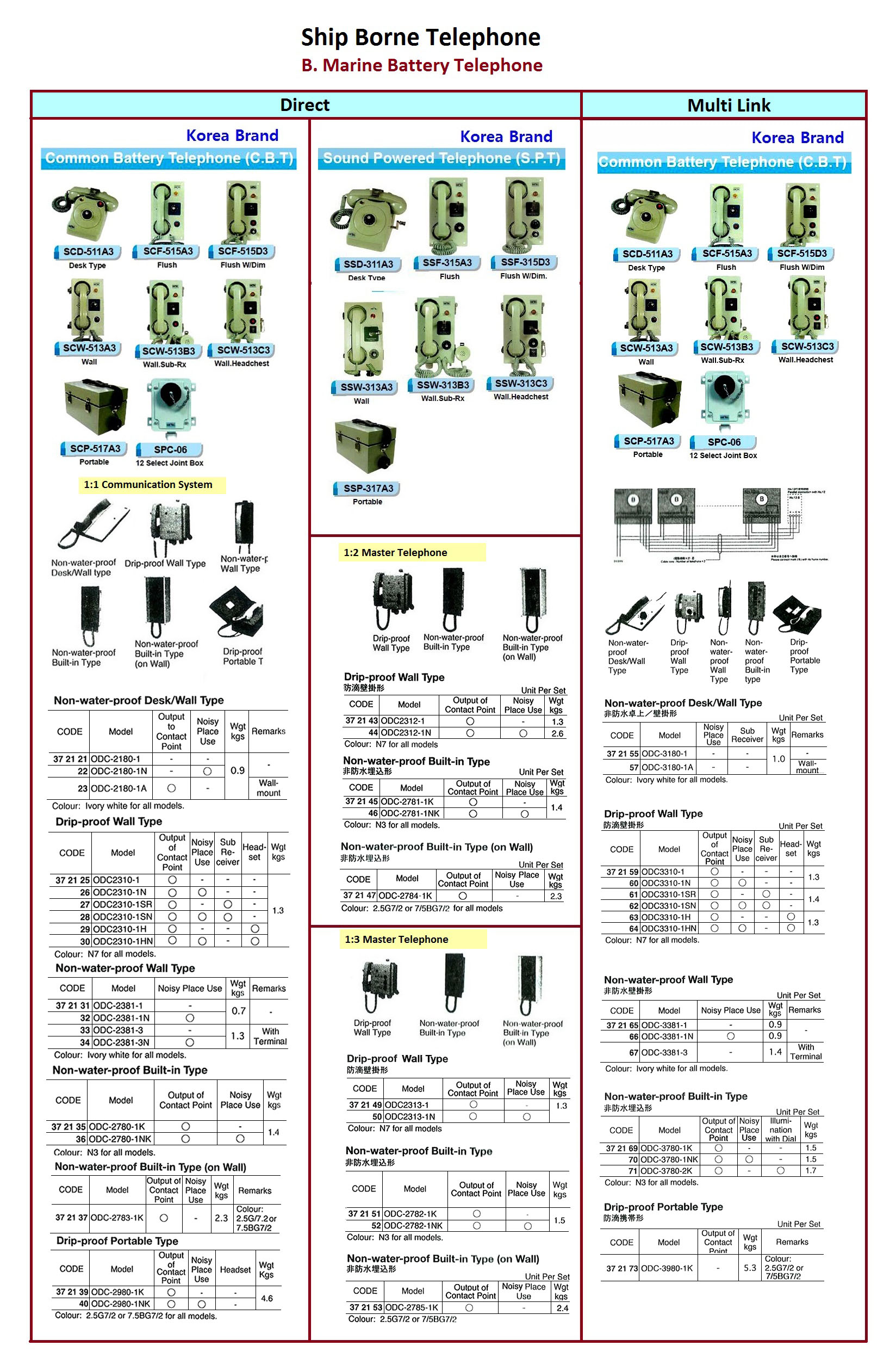 372128 MARINECOMM'BATTERYTELEPHONE,DIP-PROOFWALLTY,ODC-2180-1SN