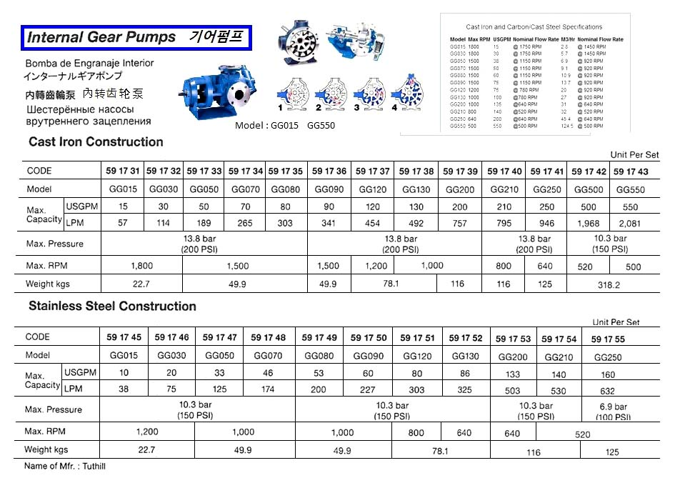 591735 CASTIRONINTERNALGEARPUMP,GG080,TUTHILL