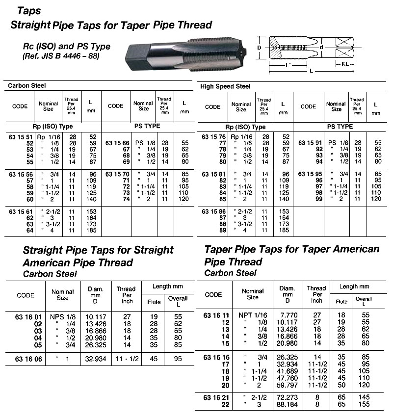 631584 STRAIGHTTAPFORTAPERPIPETHREAD,H.P.P,RP1-1/2x11T