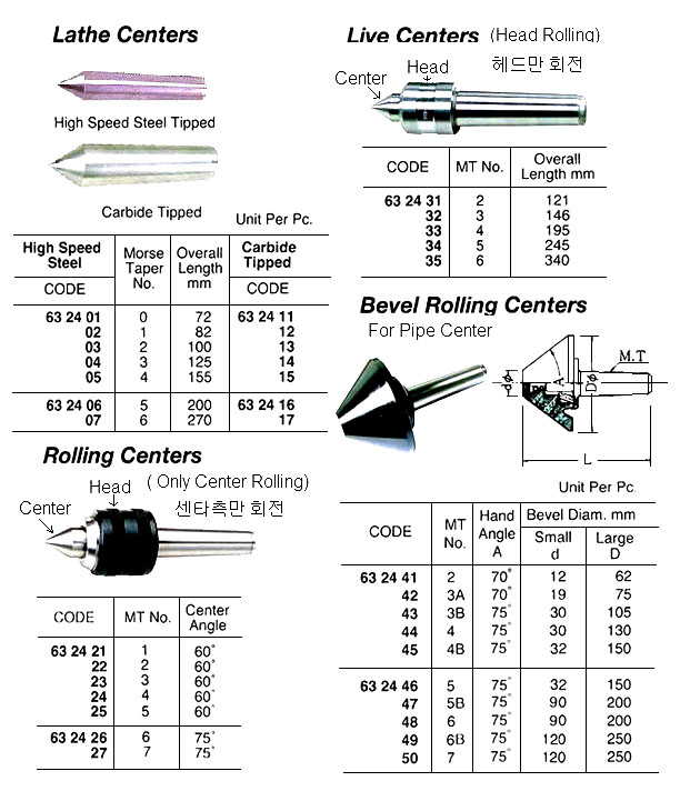 632412 LATHECENTER,CARBIDETIPPEDMT#1