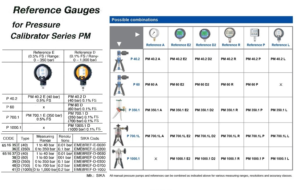 651635 REFERENCEGAUGEFORPMPRESSURECALIBRATOR,E(40),SIKA