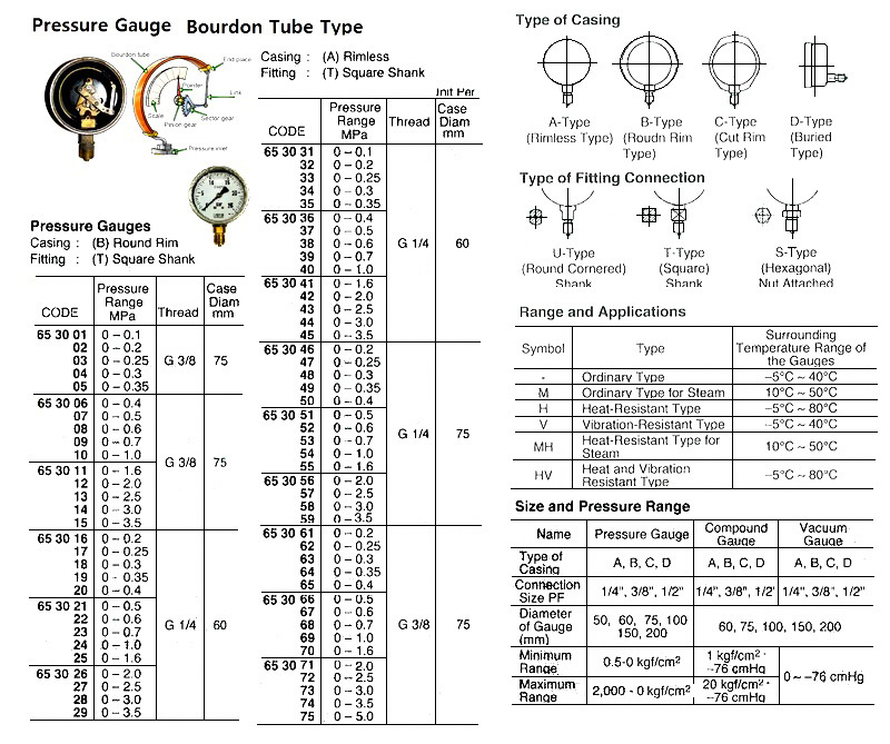 653013 BOURDONTUBEPRESSUREGAUGE.ROUNDRIM,G3/8,75MMDIA,0-2.5MPA