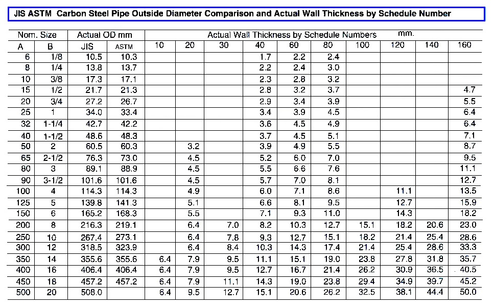 7100B JISASTMCARBONSTEELPIPEOUTSIDEDIAMETERCOMPARISONANDACTUALWALLTHICKNESSBYSCHEDULENUMBER