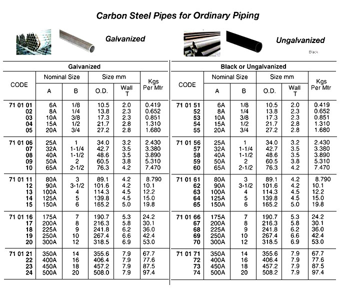 710159 CARBONSTEELPIPE,SGP,UNGALV.,2"(50A)x5.5MTR