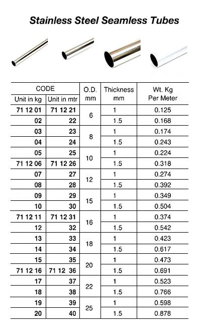 711240 SEAMLESSSTAINLESSSTEELTUBE,SUS-304,OD:25xT:1.5MMKG/MTR:0.878