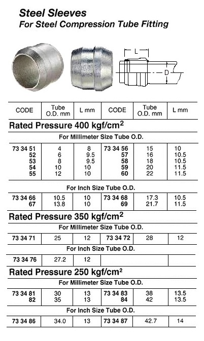 733476 STEELSLEEVEFORSTEELCOMPRESSIONTUBEFITTING,350KG,27.2MM
