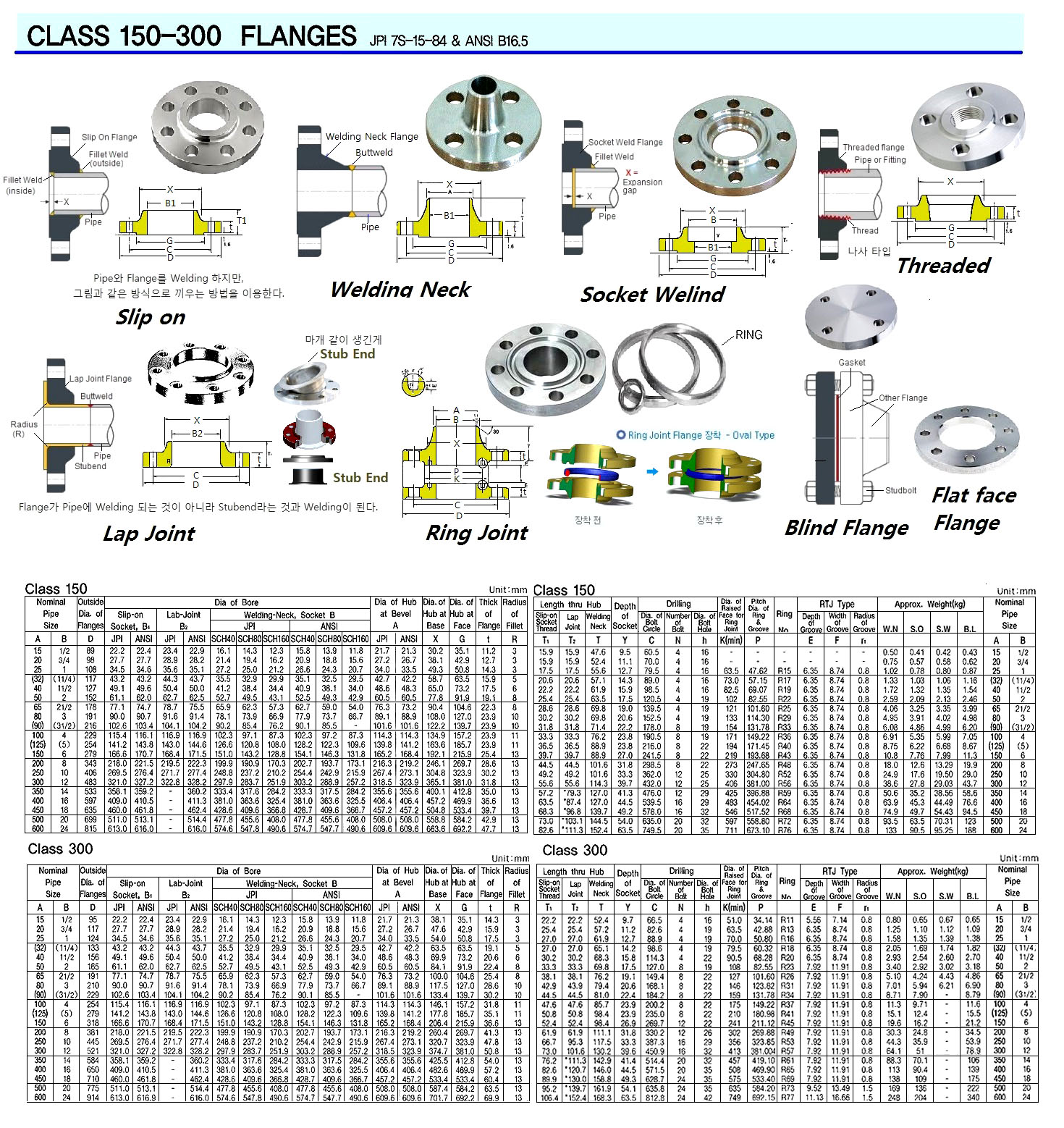 7345A CLASS150-300EACHFLANGESSIZEANDWEIGHT,FLANGETABLE
