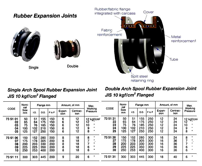 735128 DOUBLEARCHSPOOLRUBBEREXPANSIONJOINTJIS10KGF/CM2FLANGED,200MM