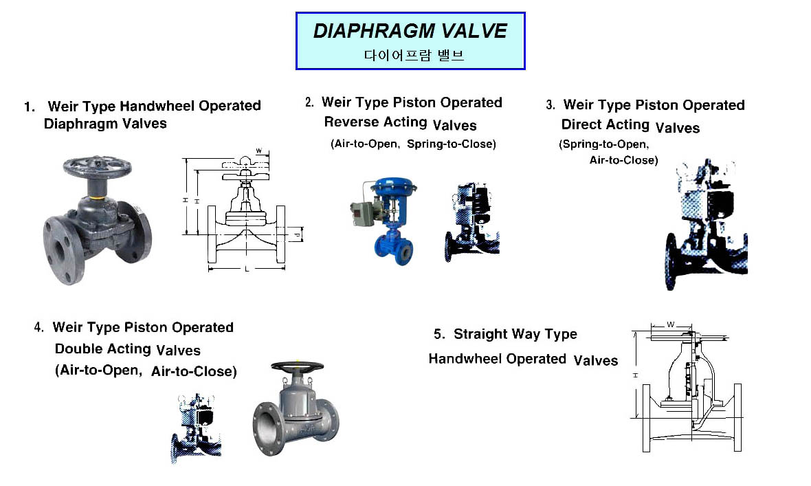7523 DIAPHRAGMVALVE(NEEDSIZE,TYPE?)