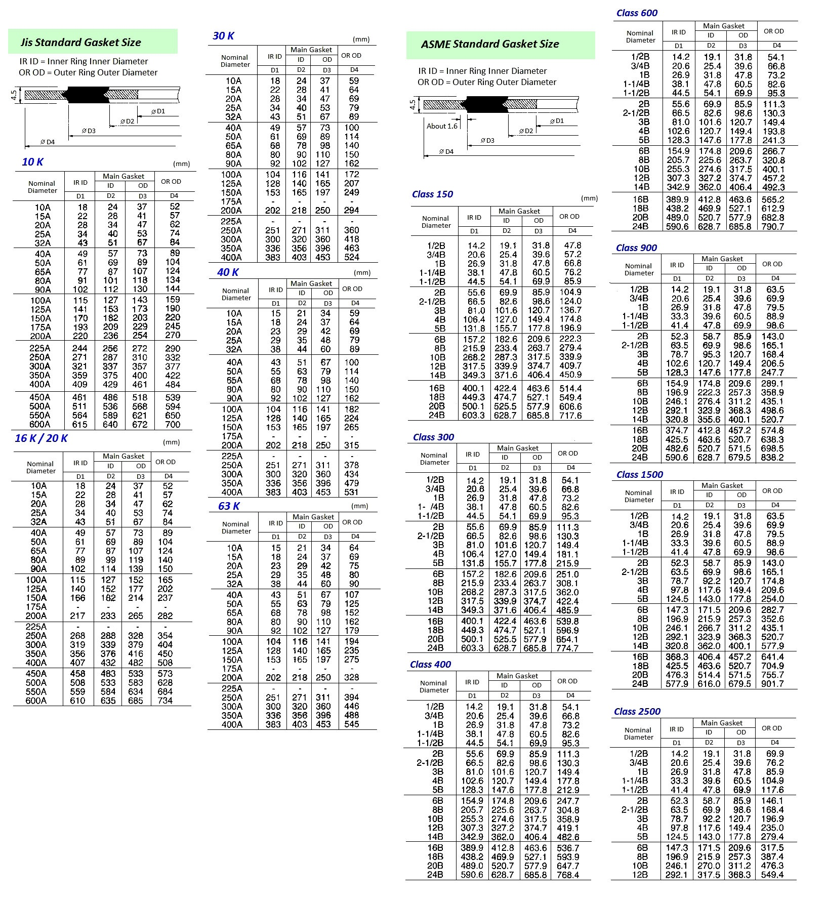 81Tab3 JISStandardGasketSize
